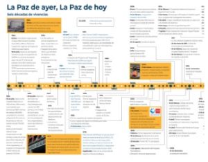 La Paz de ayer, La Paz de hoy
